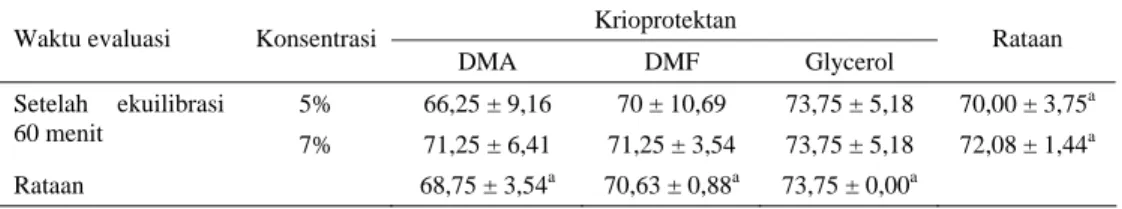 Tabel 4. Rataan persentase motilitas spermatozoa ayam Kampung setelah ekuilibrasi 