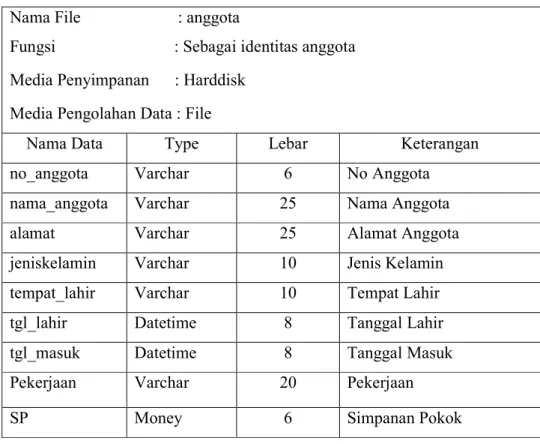 Tabel 4.1. Tabel Anggota  Nama File                       : anggota 