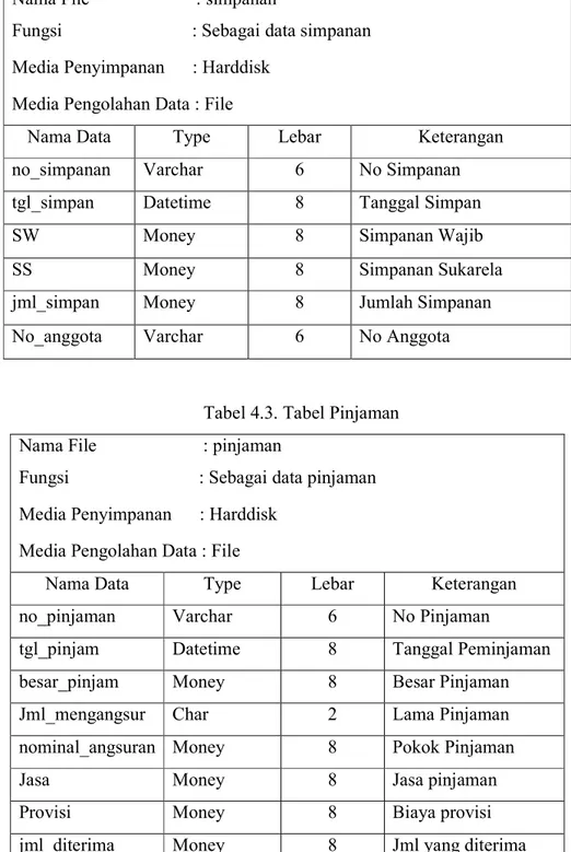 Tabel 4.2. Tabel Simpanan  Nama File                       : simpanan 
