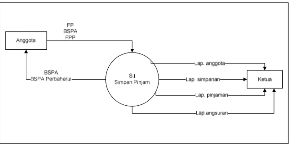 Diagram  konteks  merupakan  alat  untuk  struktur  analisis.  Pendekatan  struktur  ini  untuk  menggambarkan  sistem  secara  garis  besar  atau  secara  keseluruhan