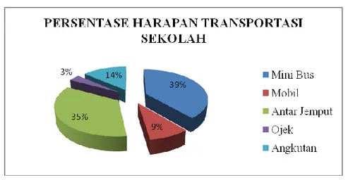 Gambar 7 Diagram Persentase Harapan Transportasi Sekolah 