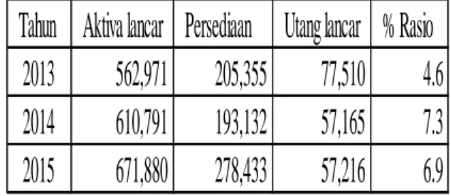 Tabel IV.3  Rasio Lancar 