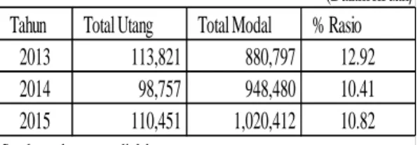 Tabel IV.6  Debt Ratio 