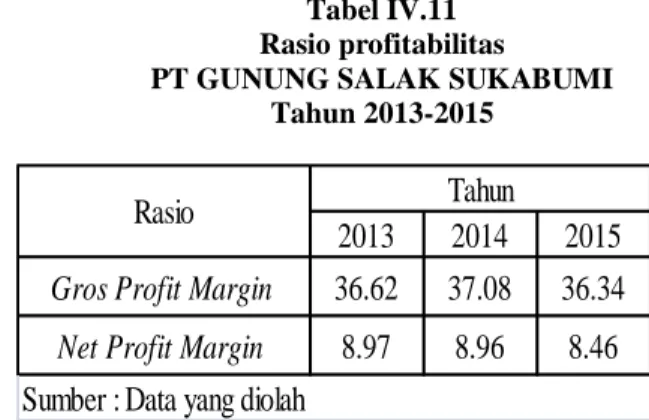 Tabel IV.9  Gross Profit Margin 
