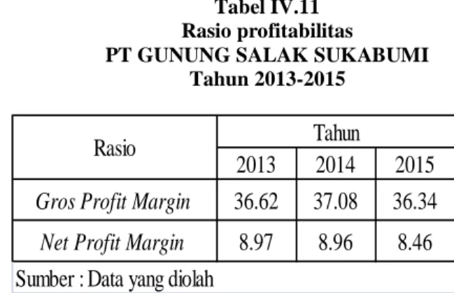 Tabel IV.9  Gross Profit Margin 