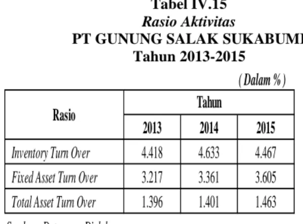Tabel IV.15  Rasio Aktivitas 