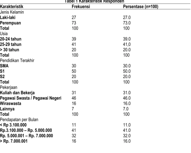Tabel 1 Karakteristik Responden 