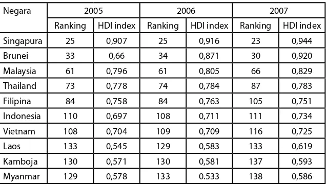 Tabel 2.1 Peringkat HDI beberapa Negara di Asia