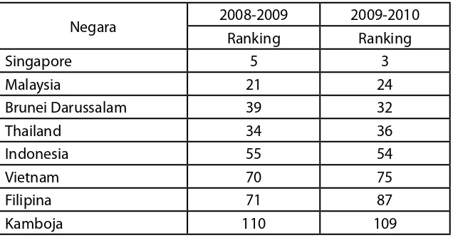 Tabel 2.2 The Global Competitiveness Index: Perbandingan Ranking       2008-2009 dan 2009–2010