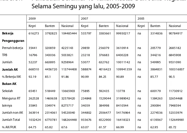 Tabel 3.1  Penduduk Berumur 15 Tahun Keatas Dan Jenis Kegiatan Selama Semingu yang lalu, 2005-2009
