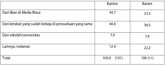 Tabel 3.4 Cara mendapatkan informasi utk dapat pekerjaan (%)Sumber: Diolah dari data lapangan, Banten dan Batam, 2009