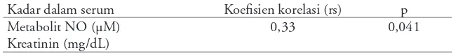 Tabel 2. Hubungan antara kadar serum metabolit NO dan kadar serum kreatinin