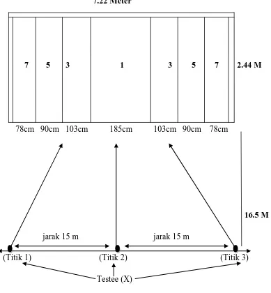 Gambar 3.3 Diagram Lapangan Tes Menembak Bola Ke Sasaran yang Dimodifikasi 
