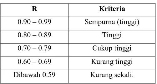 Tabel kriteria koefisien kolerasi tes. Tabel 3.1 