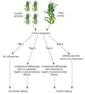 FIGURE 2. Proposed Strategy for Evaluating Crops Using -Omics Technologies. New -omics technologies could be used to determine the extent to which the novel characteristics of the plant variety are likely to pose a risk to human health or the environment, regardless of whether the plant was developed using genetic-engi-neering or conventional-breeding processes.