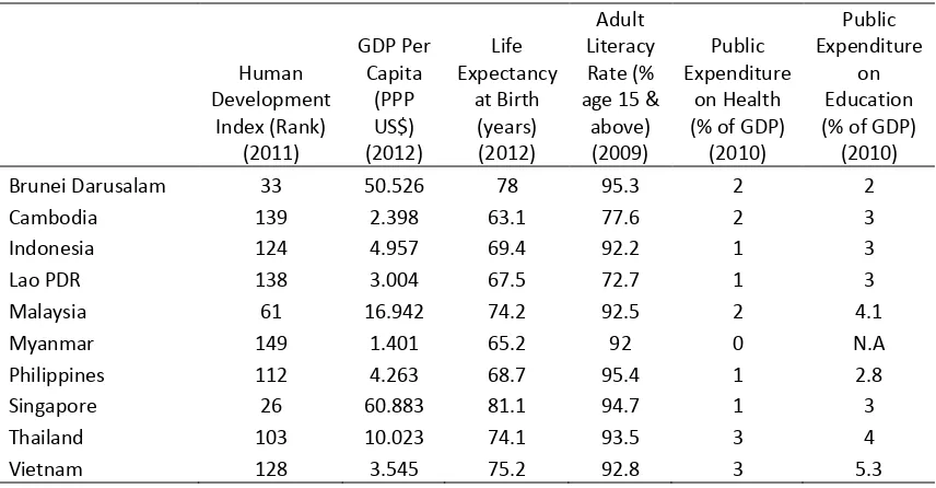 Tabel 2. ASEAN Human Development Indicators 