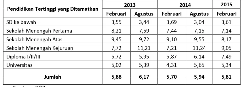 Tabel 5. Tingkat Pengangguran Terbuka (TPT) Penduduk Usia 15 Tahun ke Atas Menurut Pendidikan Tertinggi yang Ditamatkan (persen), 2013-2015 