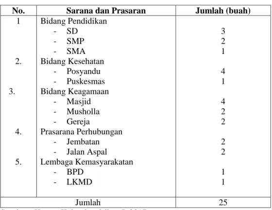 Tabel 1.6 : Sarana dan Prasarana Penduduk di kelurhan Mbay I. 