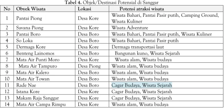 Tabel 4. Objek/Destinasi Potensial di Sanggar 