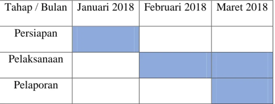 Tabel I.1: jadwal Waktu Praktik Kerja Lapangan  Tahap / Bulan  Januari 2018  Februari 2018  Maret 2018 
