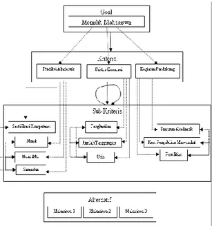 Gambar 3. Keterangan Model Jaringan  Analytic Network Process (ANP)  Langkah  selanjutnya,  dilakukan  perbandingan  berpasangan  oleh  para  ahli  untuk  perhitungan  pembobotan  dalam  ANP