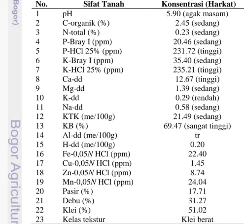 Tabel 1  Hasil Analisis Tanah Awal Pada Tanah Sawah Cangkurawok (Sumber:  Anwar dan Murtilaksono  2014) 