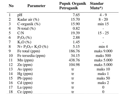Tabel 2. Hasil Analisis Pupuk Organik Petroganik (Anwar dan Murtilaksono 2014) 