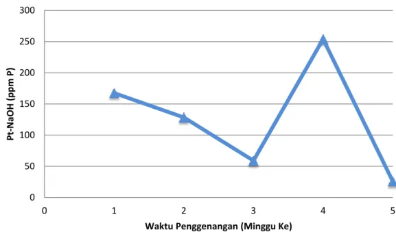 Gambar 13 merupakan data rataan konsentrasi Pt-NaOH terhadap pengaruh  waktu  penggenangan
