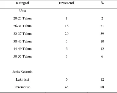 Tabel 2  Karakteristik Demografi Responden di Rumah Sakit Umum Daerah Dr Pirngadi Kota Medan Tahun 2013 (N = 51) 