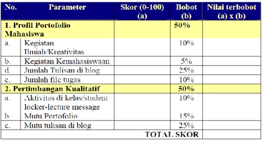 Tabel 1. Parameter Penilaian Mata Kuliah Adaptif terhadap Soft Skills 