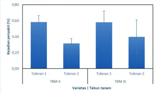 Tabel 1. Kejadian penyakit BPB pada varietas Toleran 1 dan Toleran 2 terdapat di bagian pangkal bonggol hingga ke titik 