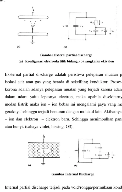 Gambar Exteral partial discharge 