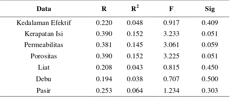 Tabel 13. Analisis Regresi Berbagai Data Sifat Fisik Tanah 