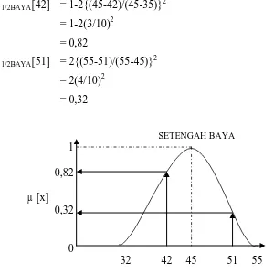 Gambar 2.19. Nilai kurva untuk suatu nilai domain x diberikan sebagai : 