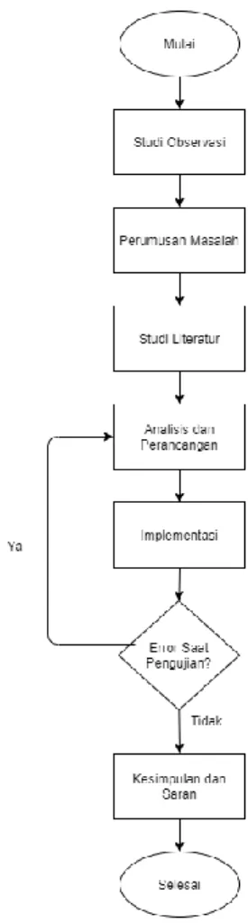 Gambar 1. Alur Metode Penelitian 