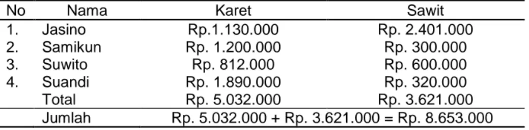 Tabel  7  menunjukan  bahwa  hasil  usaha  tani  palawija  dalam  waktu  satu  bulan  yaitu  60%  pendapatan  petani  palawija  antara  Rp.1.000.000  –  Rp.5.000.000,  sedangkan  untuk  pendapatan  petani  palawija  antara  Rp.6.000.000  –  Rp.10.000.000  