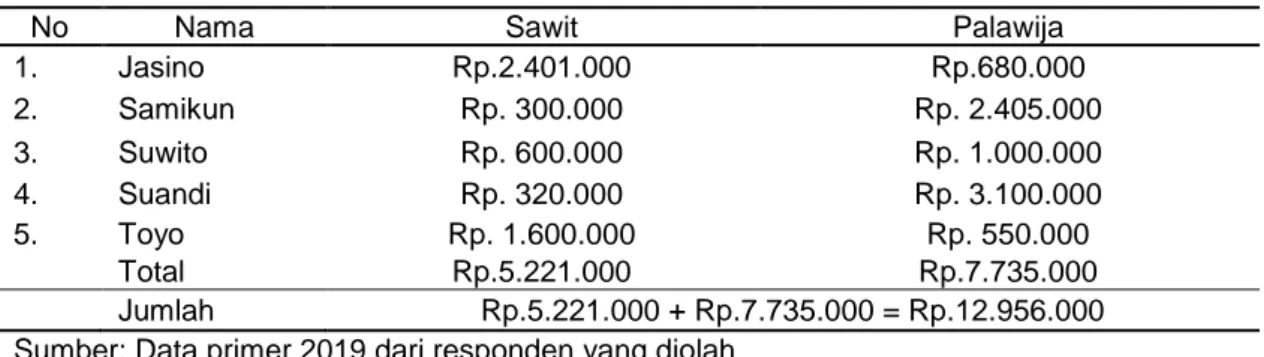 Tabel 10.Pendapatan petani yang mencangkup dua pertanian (Sawit dan Palawija) 