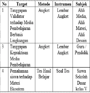 Tabel Klasifikasi Validitas Media  Pembelajaran  Tingkat  Pencapaian  Klasifikasi Validitas  85,01 %  - 100%  Sangat Valid  70,01 % - 85,00 %  Cukup Valid  50,01% - 70,00%  Kurang Valid  01,00% - 50,00%  Tidak Valid  2