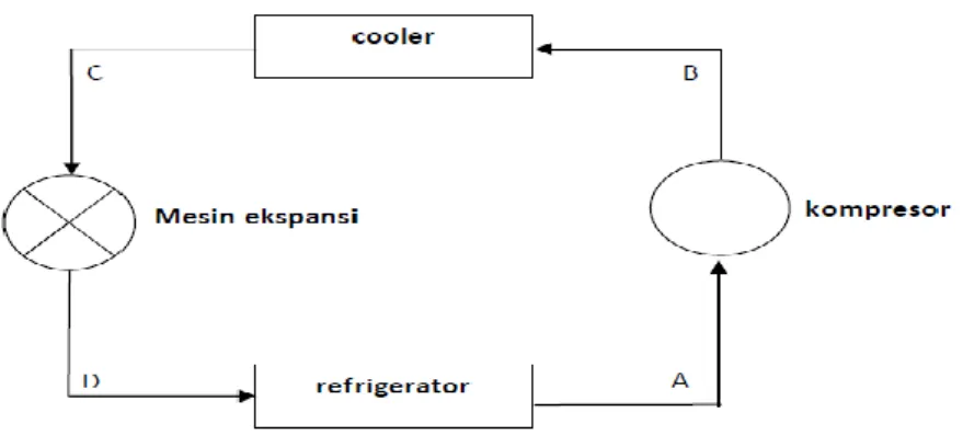 Gambar 2.12 Sistem refrigerasi udara 