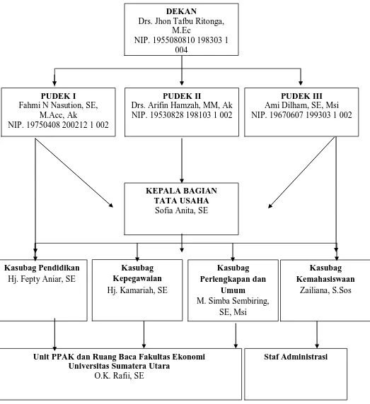 Gambar  2.1 Struktur Organinisai Unit PPAK dan Ruang Baca FE USU Sumber : Perpustakaan FE USU 