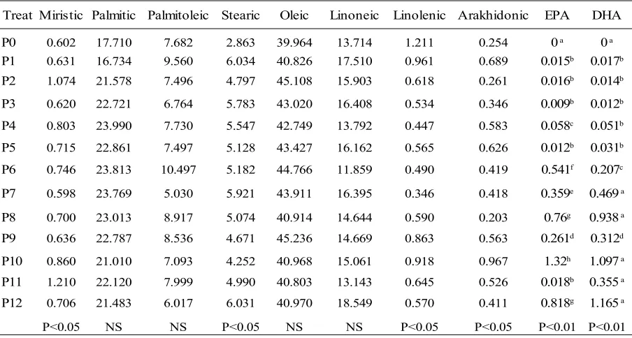 Table 4. Effect of Sauropus androgynus Extract and Lemuru Fish Oil plus Vitamin E on the Composition of Fatty Acid in Leg Meat (%)