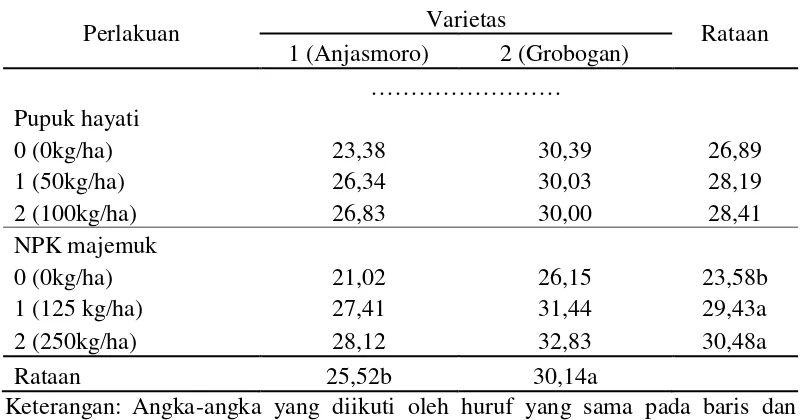Tabel 2. Rataan tingkat kehijauan daun pada varietas dan pupuk  hayati serta pupuk NPK majemuk 