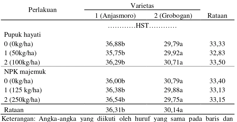 Tabel 3. Rataan umur berbunga tanaman (HST) pada varietas dan pupuk hayati serta pupuk NPK majemuk 