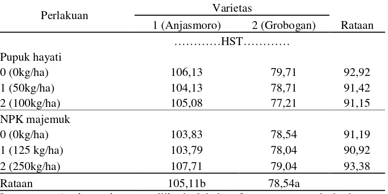 Tabel 4. Rataan umur panen (HST) pada varietas dan pupuk hayati serta pupuk NPK majemuk  