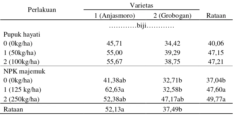 Tabel 7. Rataan jumlah biji per sampel (biji) pada varietas dan pupuk hayati serta pupuk NPK majemuk 