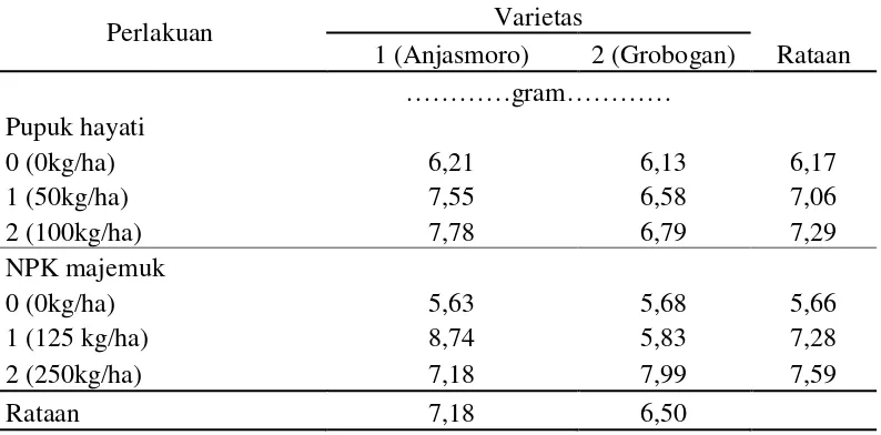 Tabel 8. Rataan bobot kering biji per sampel (g) pada varietas dan pupuk hayati serta pupuk NPK majemuk 