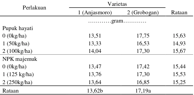 Tabel 9. Rataan bobot kering 100 biji (g) pada varietas dan pupuk hayati serta pupuk NPK majemuk 