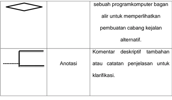 Tabel 2.1  bagan Alir (Flowchart)  Jenis-Jenis bagan alir yaitu sebagai berikut : 