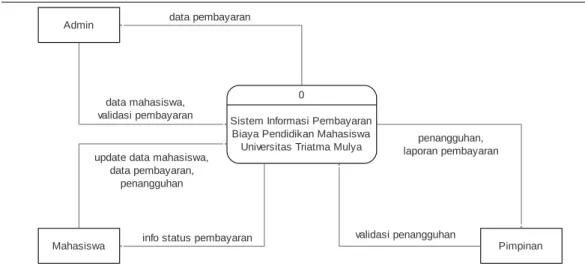 Diagram Konteks Sistem Informasi Pembayaran Biaya  Pendidikan Mahasiswa Universitas Triatma Mulya 