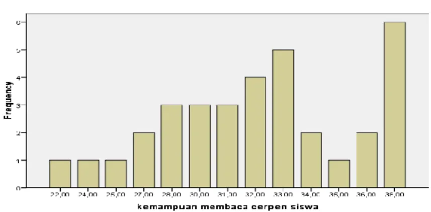 Gambar 4. Histogram Tes Awal (Pretest) Kelompok Eksperimen  (Kelas VII B) SMPN 2 Tambak Banyumas 